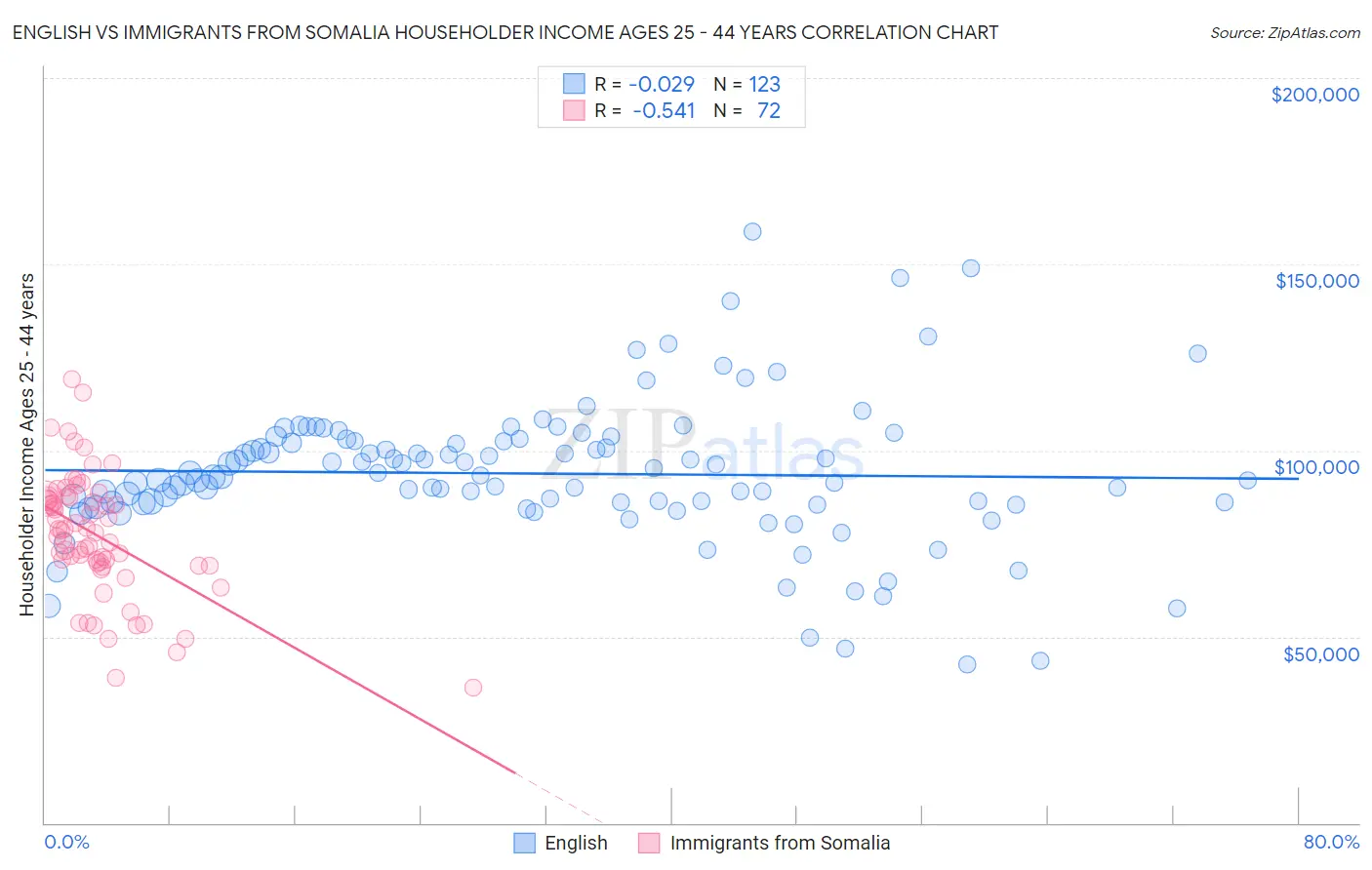 English vs Immigrants from Somalia Householder Income Ages 25 - 44 years