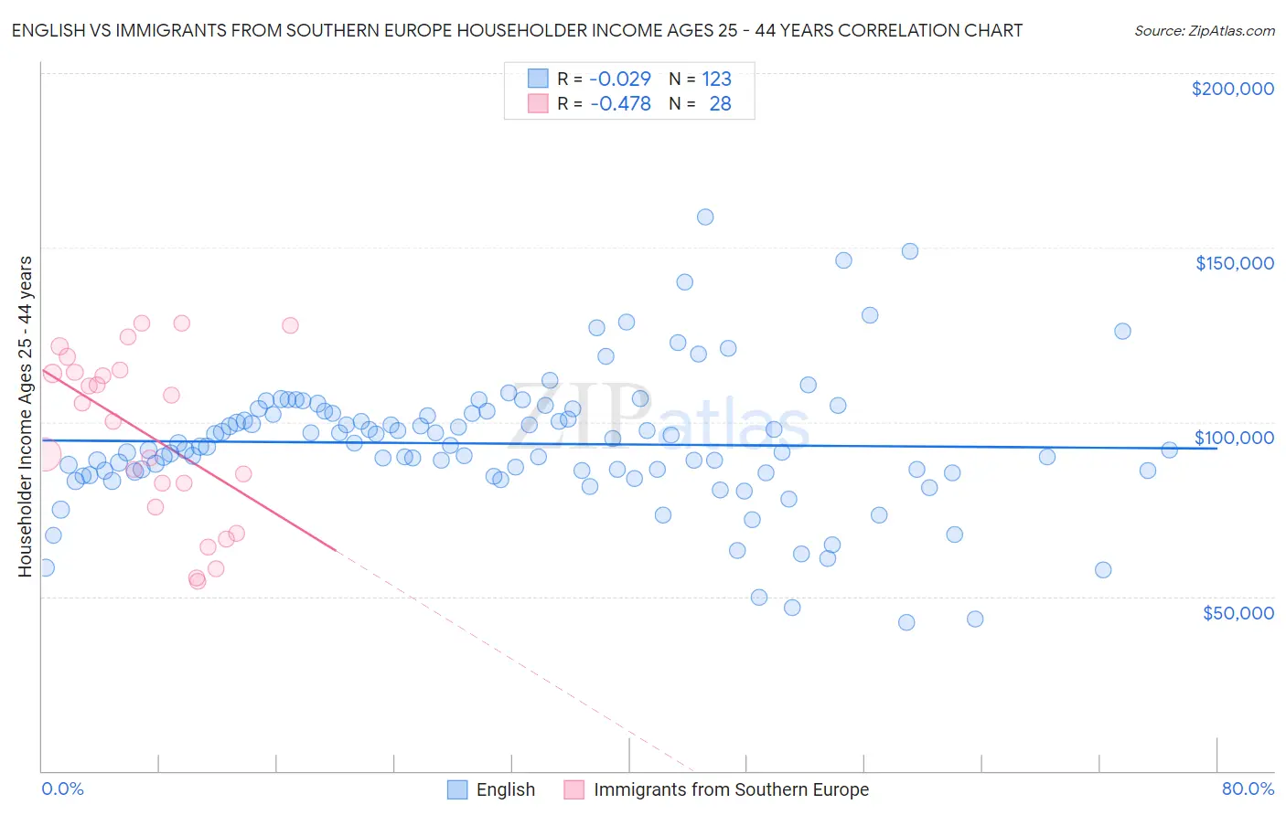 English vs Immigrants from Southern Europe Householder Income Ages 25 - 44 years