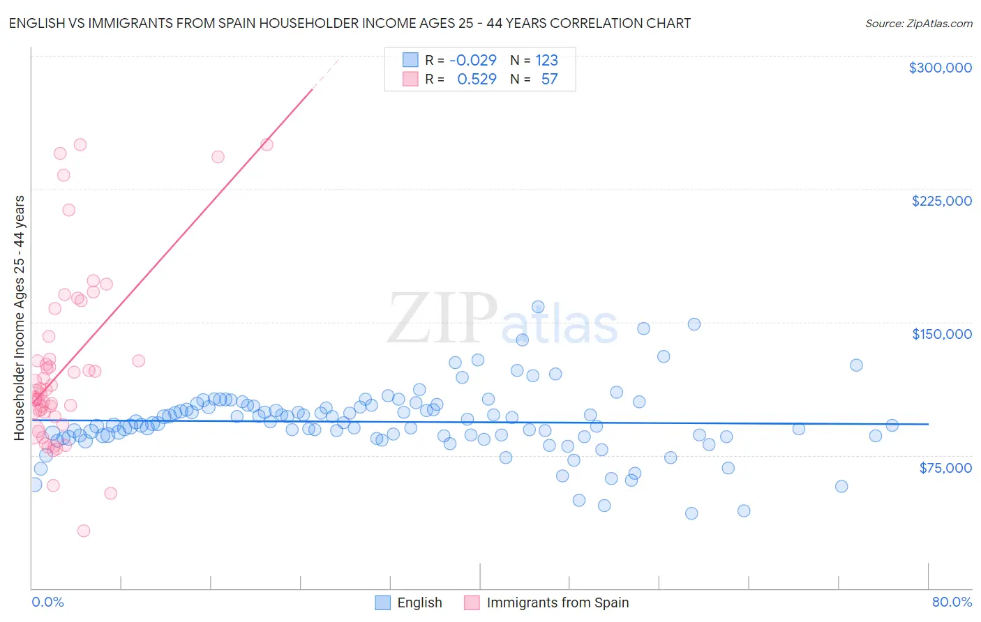 English vs Immigrants from Spain Householder Income Ages 25 - 44 years