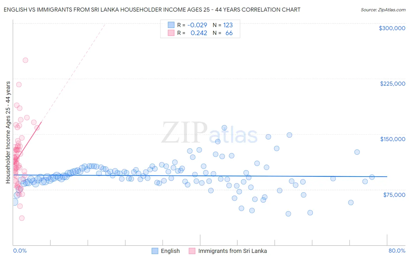 English vs Immigrants from Sri Lanka Householder Income Ages 25 - 44 years