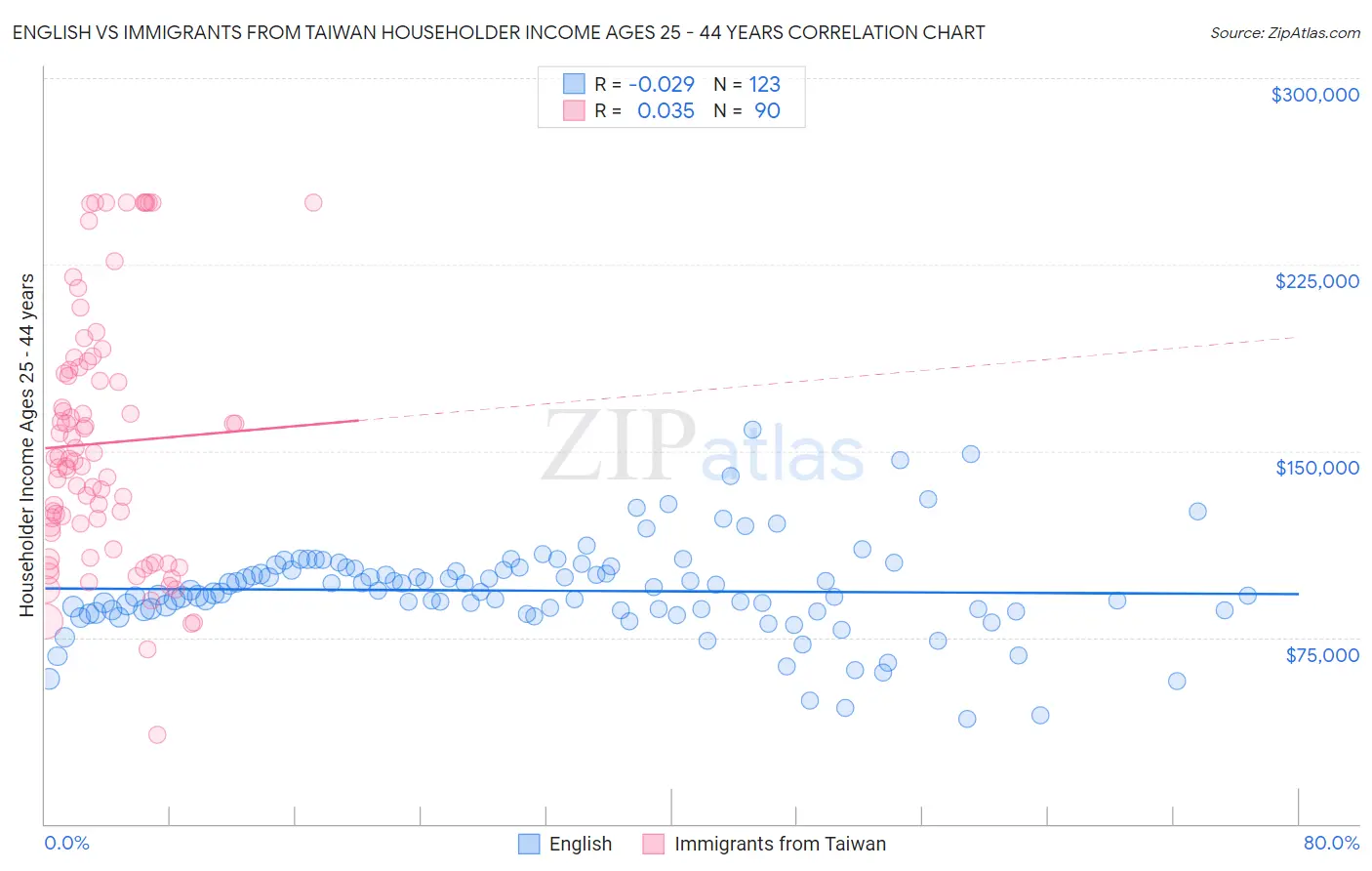 English vs Immigrants from Taiwan Householder Income Ages 25 - 44 years