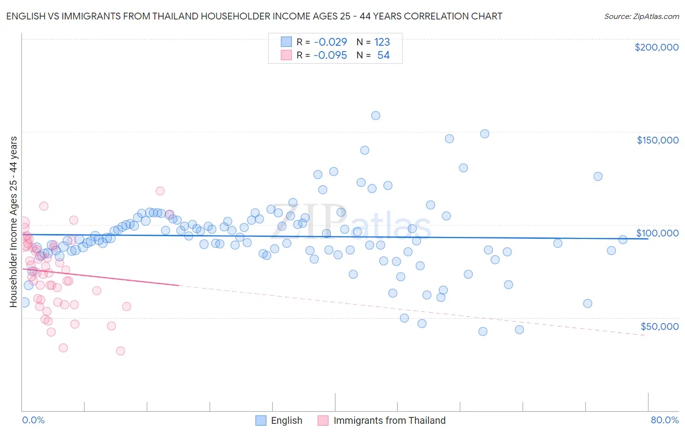 English vs Immigrants from Thailand Householder Income Ages 25 - 44 years