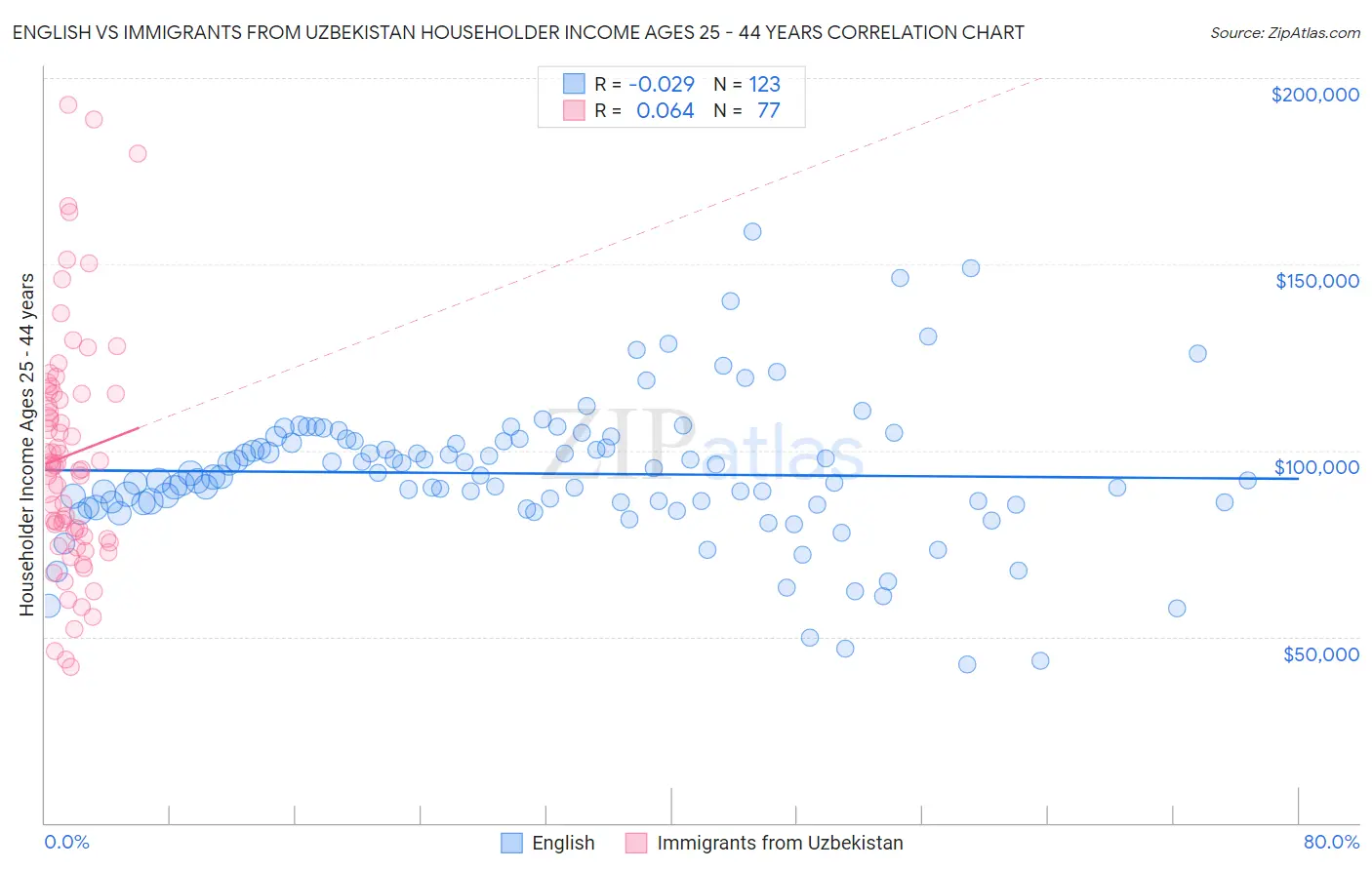 English vs Immigrants from Uzbekistan Householder Income Ages 25 - 44 years