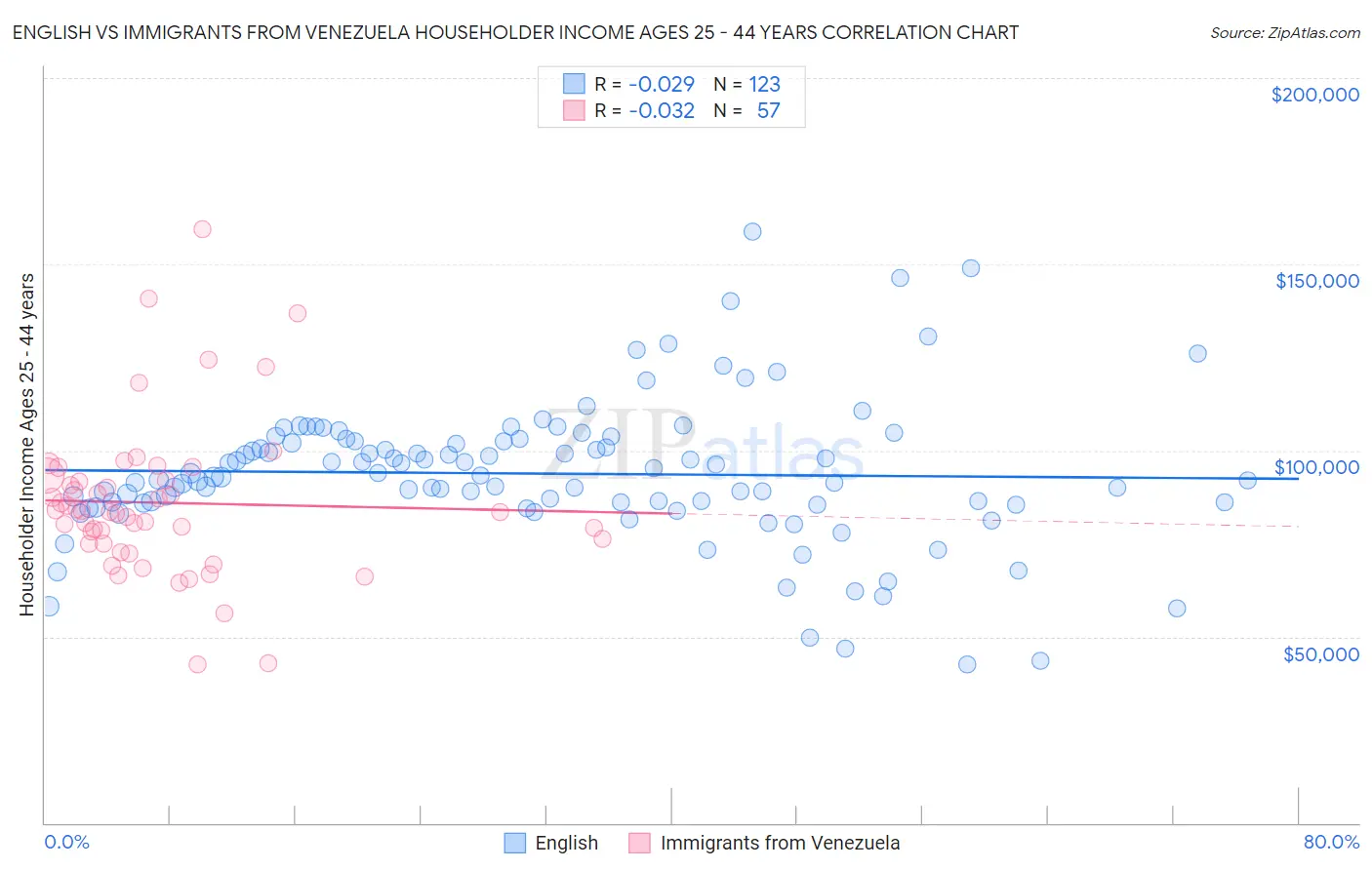 English vs Immigrants from Venezuela Householder Income Ages 25 - 44 years