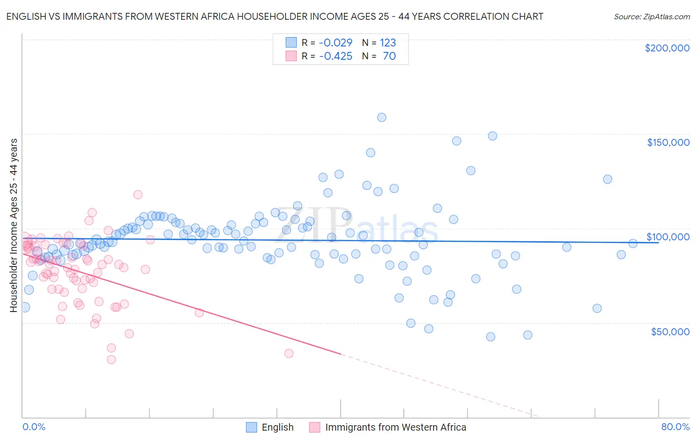 English vs Immigrants from Western Africa Householder Income Ages 25 - 44 years