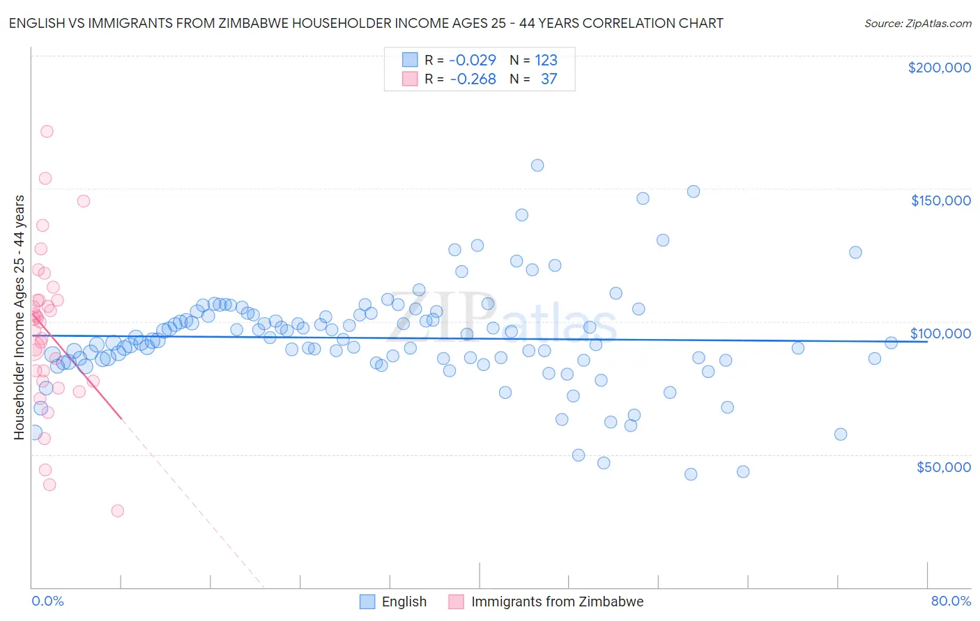 English vs Immigrants from Zimbabwe Householder Income Ages 25 - 44 years