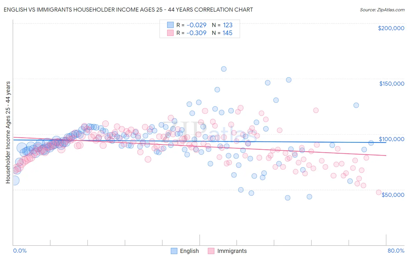 English vs Immigrants Householder Income Ages 25 - 44 years