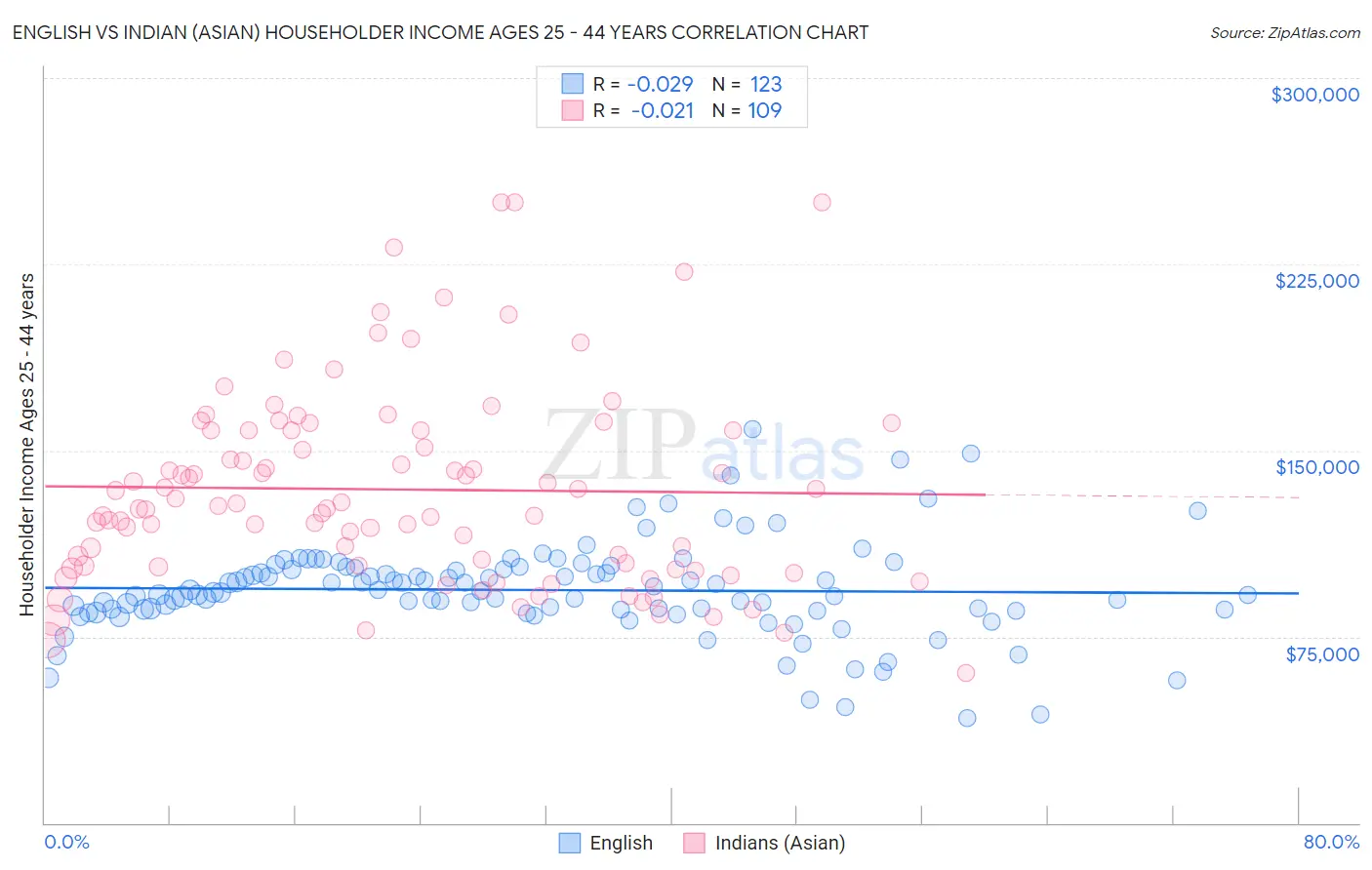 English vs Indian (Asian) Householder Income Ages 25 - 44 years