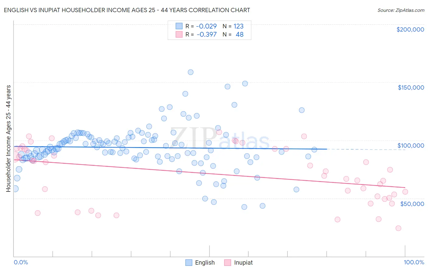 English vs Inupiat Householder Income Ages 25 - 44 years