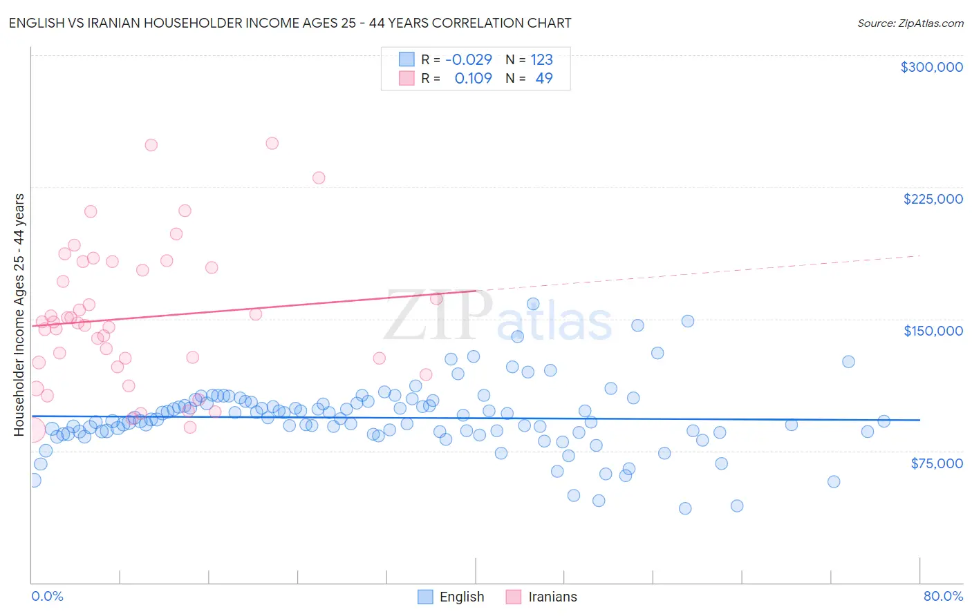 English vs Iranian Householder Income Ages 25 - 44 years