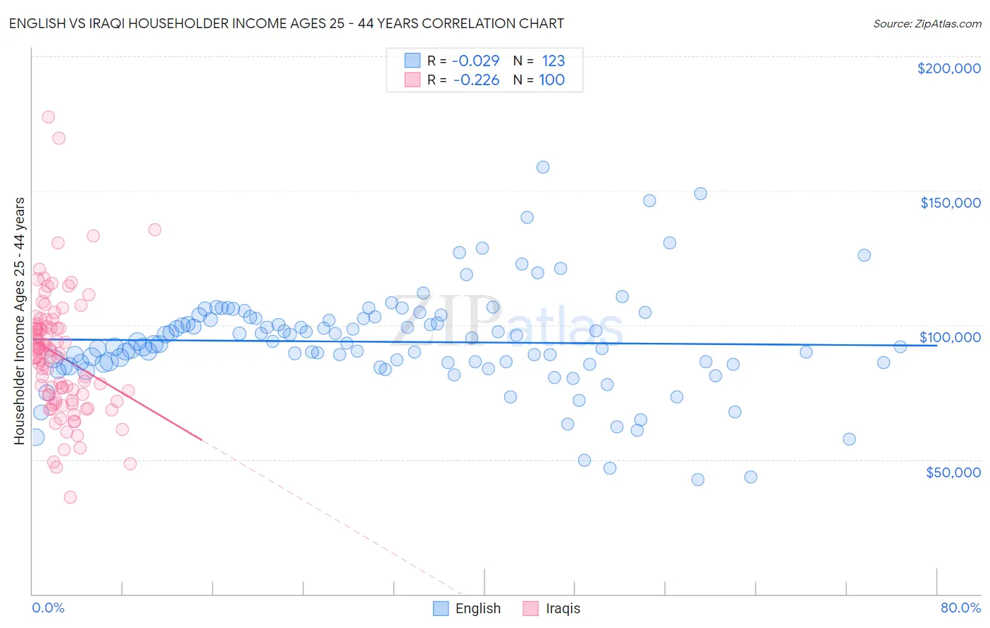 English vs Iraqi Householder Income Ages 25 - 44 years