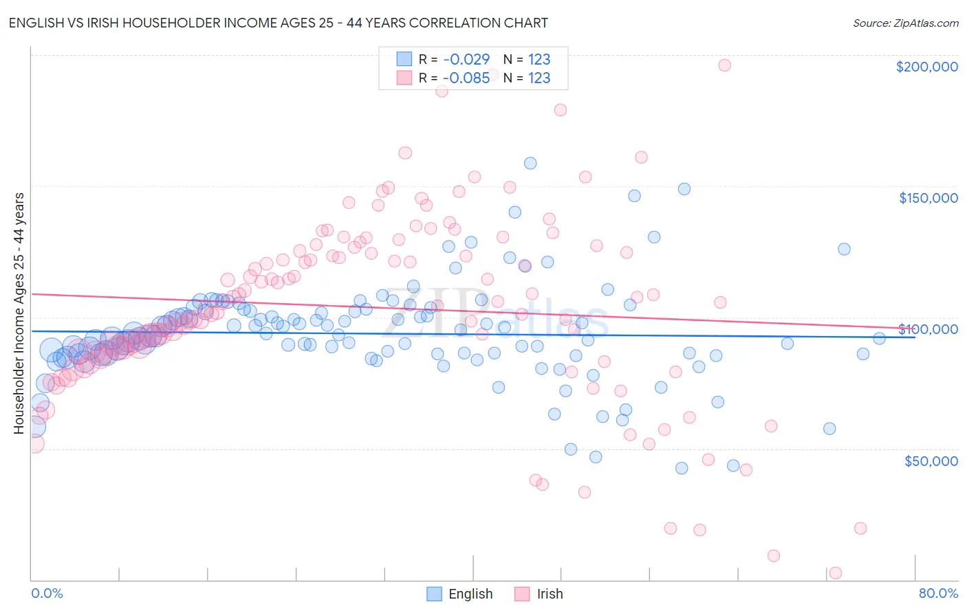 English vs Irish Householder Income Ages 25 - 44 years