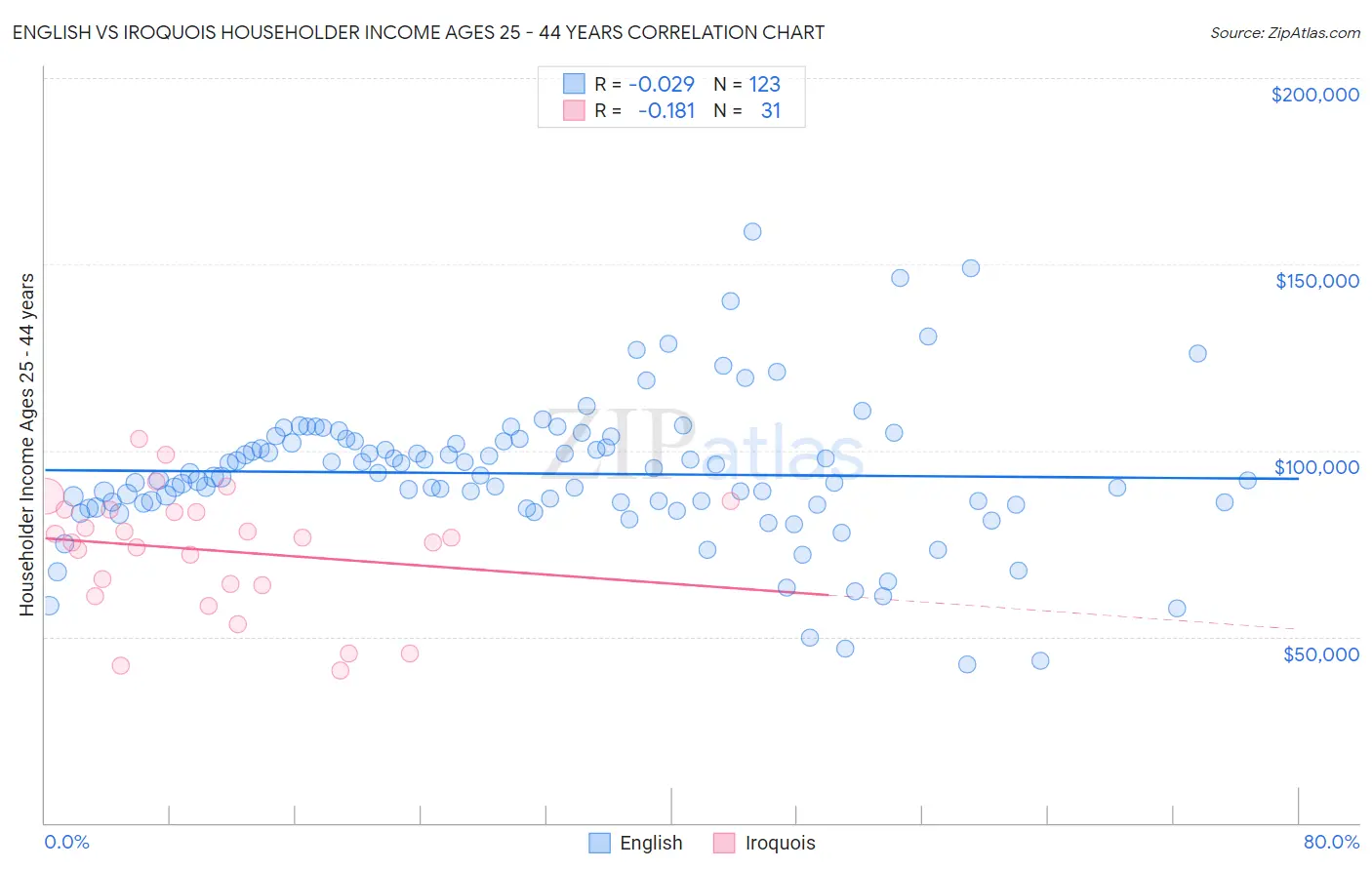 English vs Iroquois Householder Income Ages 25 - 44 years