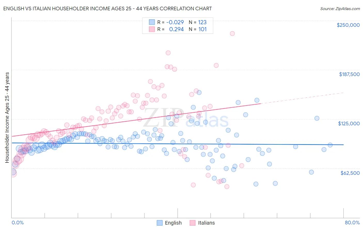 English vs Italian Householder Income Ages 25 - 44 years