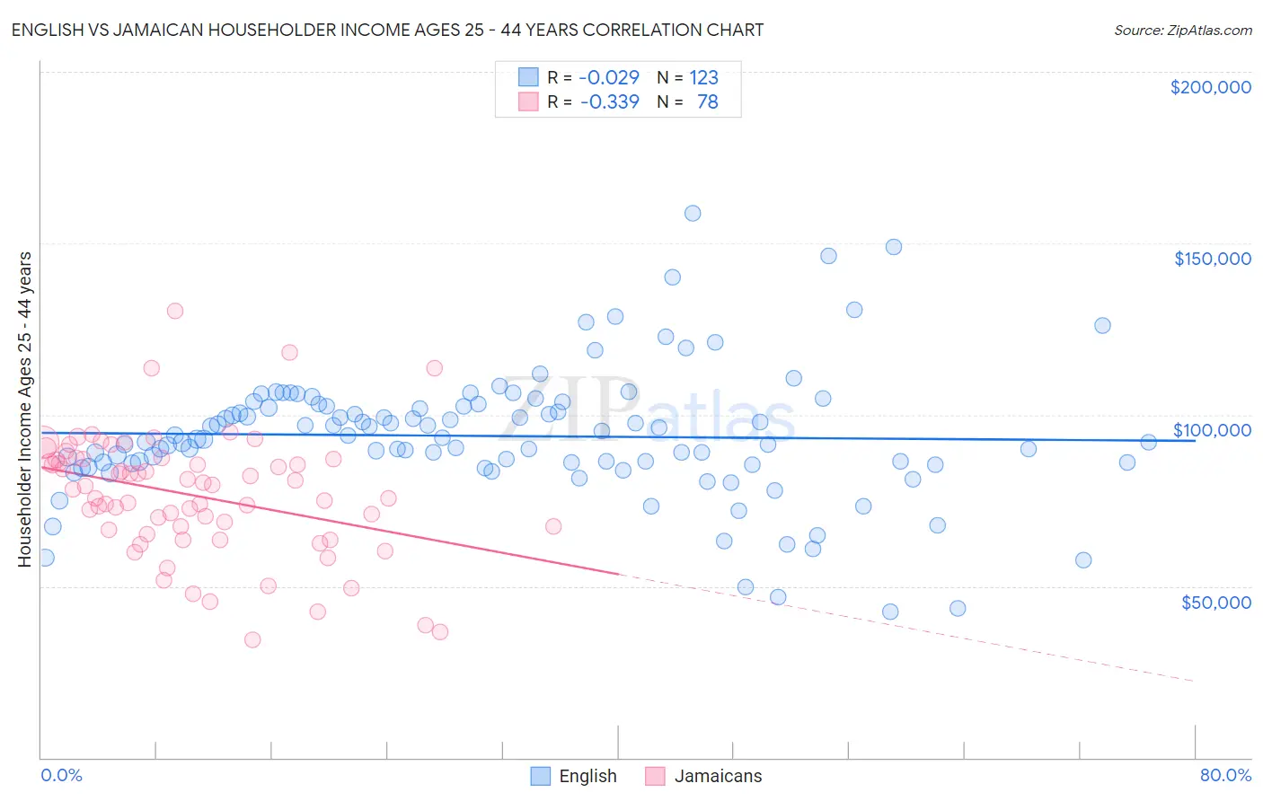English vs Jamaican Householder Income Ages 25 - 44 years