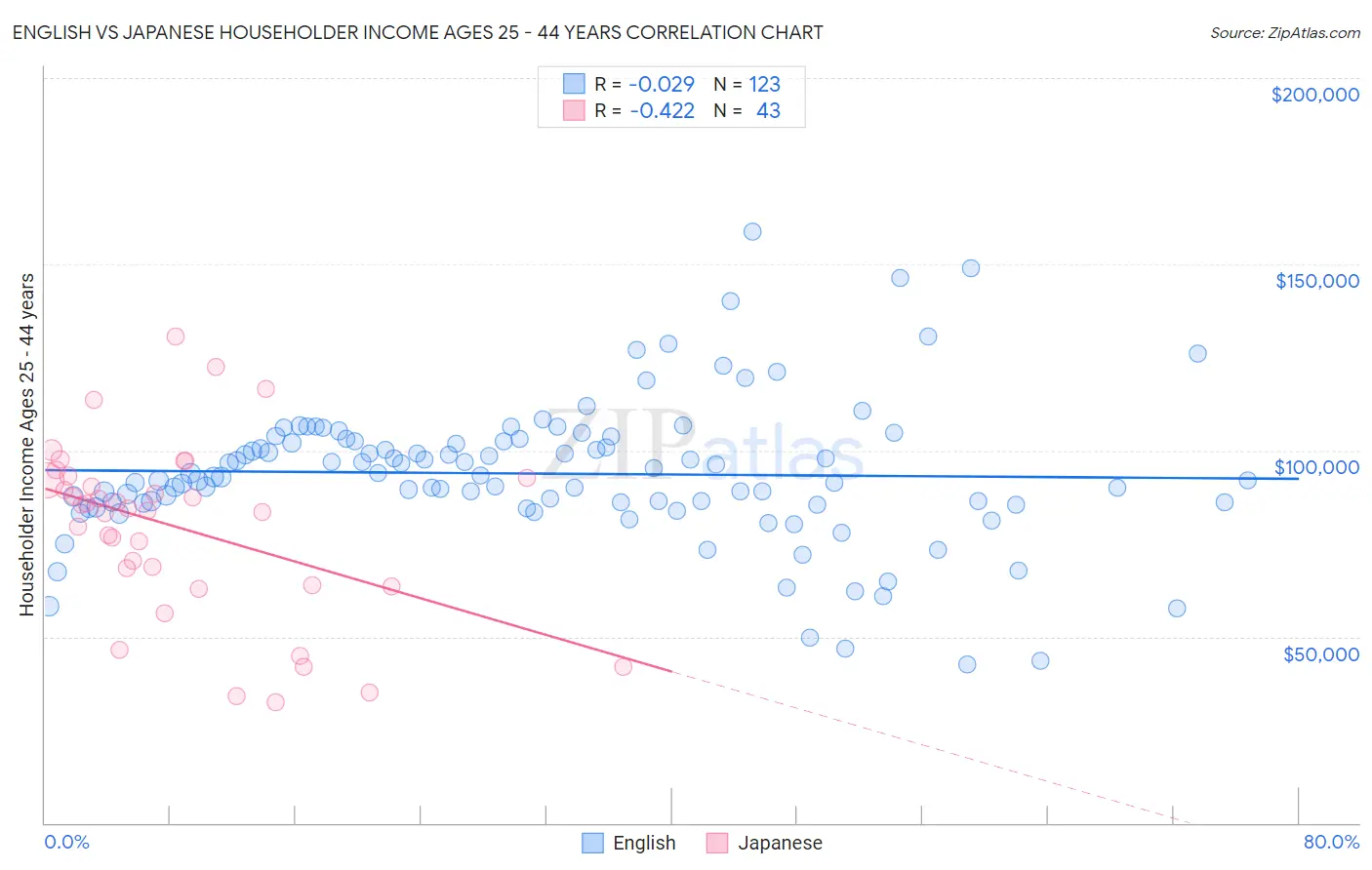 English vs Japanese Householder Income Ages 25 - 44 years