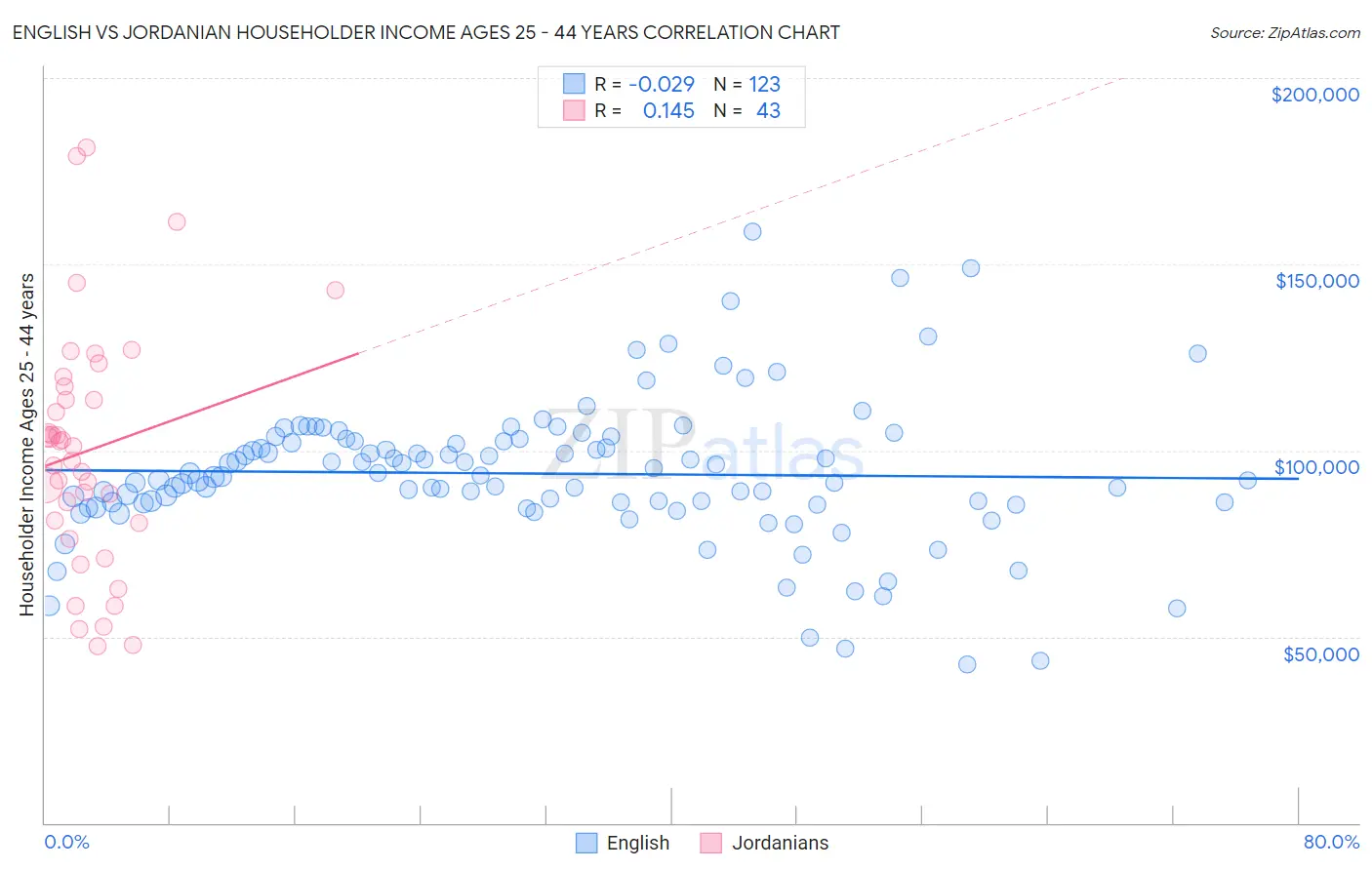 English vs Jordanian Householder Income Ages 25 - 44 years