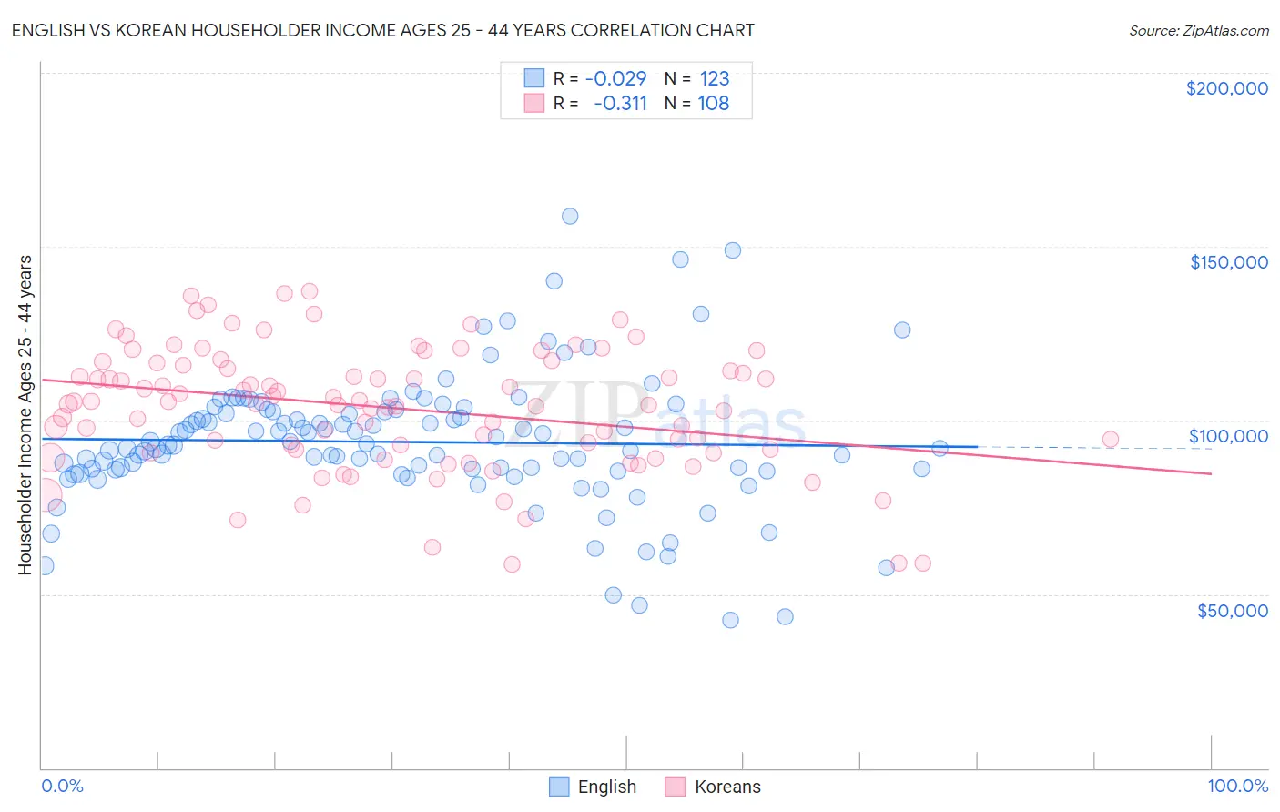 English vs Korean Householder Income Ages 25 - 44 years