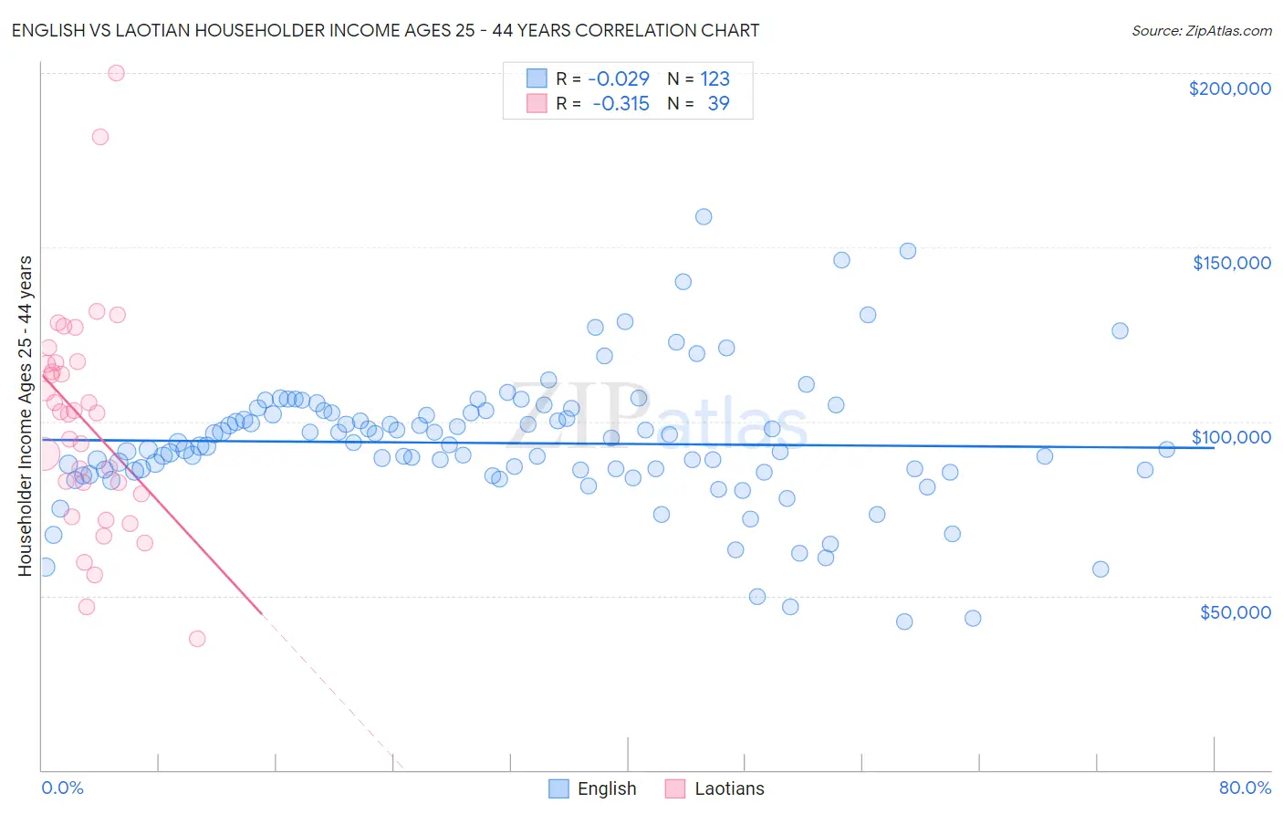 English vs Laotian Householder Income Ages 25 - 44 years