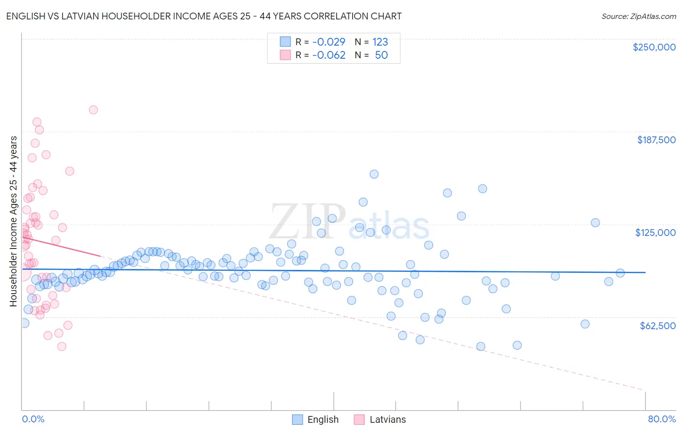 English vs Latvian Householder Income Ages 25 - 44 years