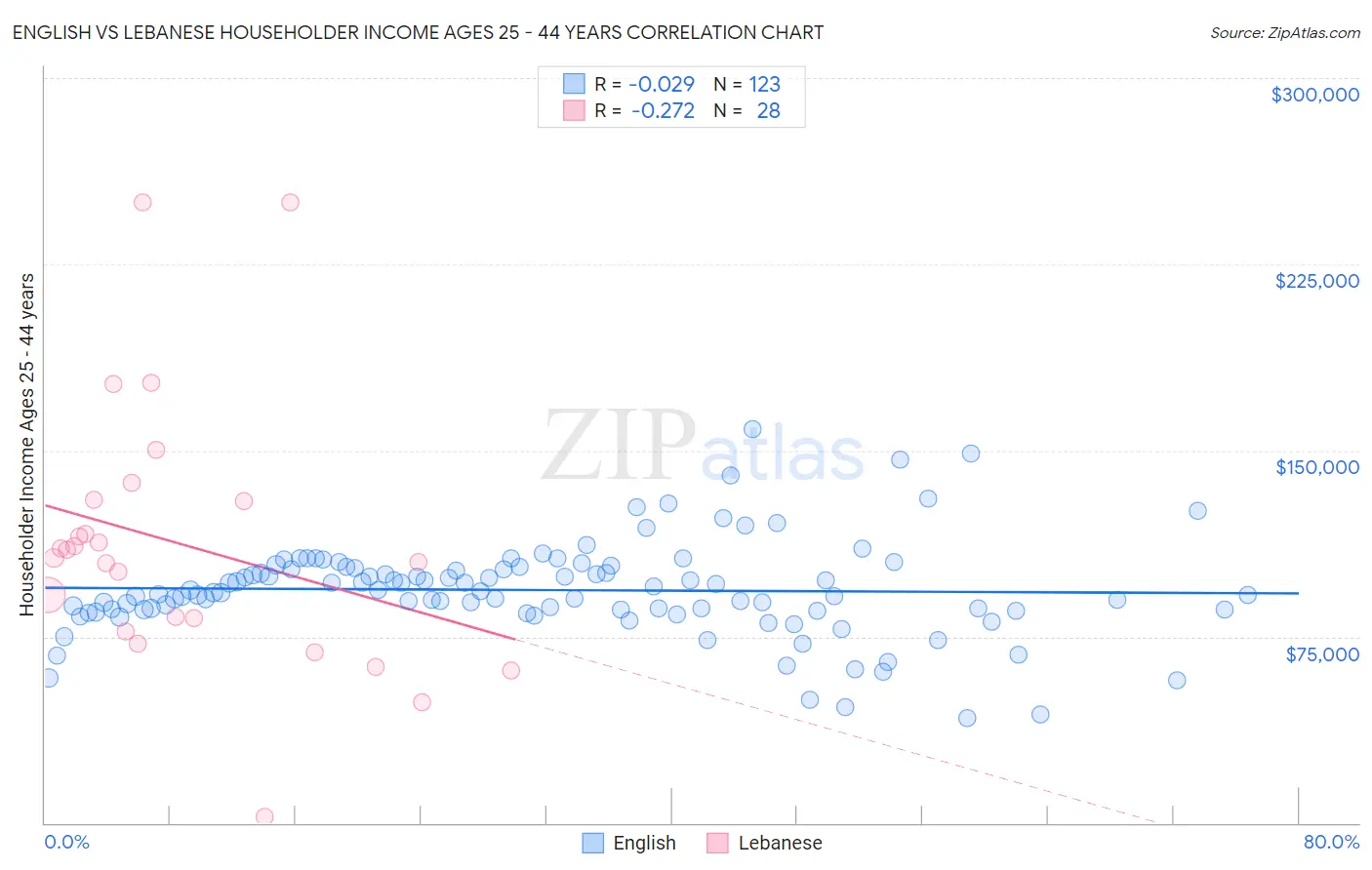 English vs Lebanese Householder Income Ages 25 - 44 years