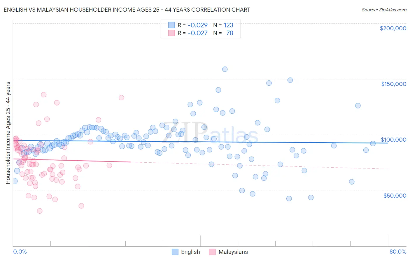 English vs Malaysian Householder Income Ages 25 - 44 years