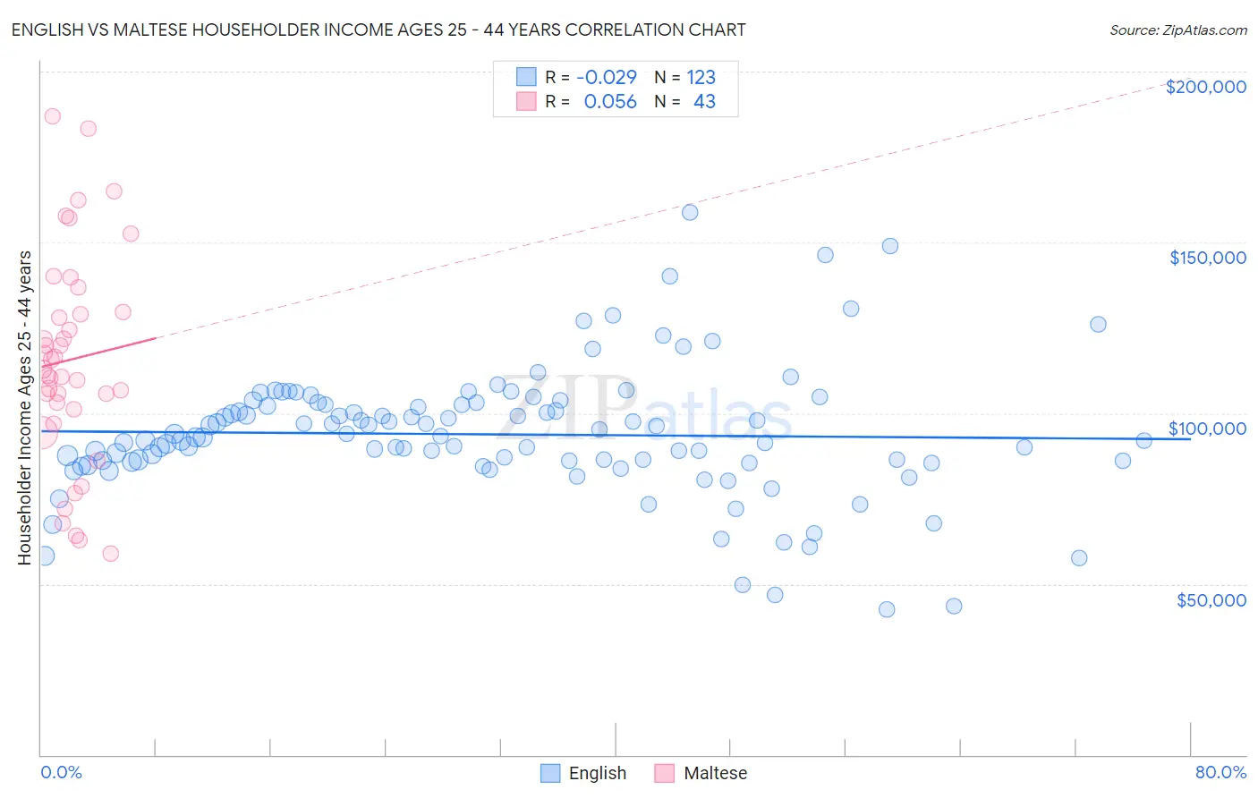 English vs Maltese Householder Income Ages 25 - 44 years