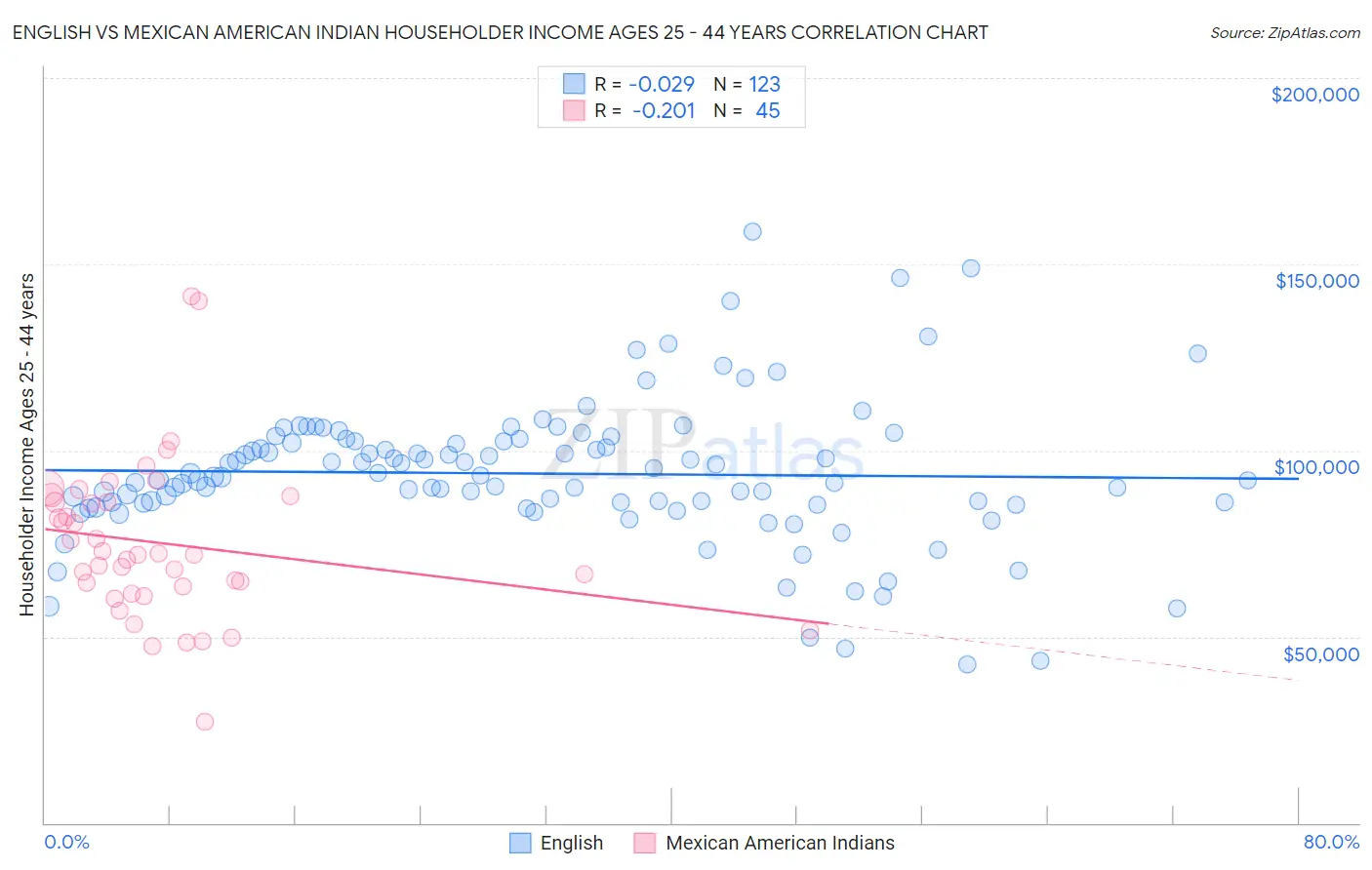 English vs Mexican American Indian Householder Income Ages 25 - 44 years