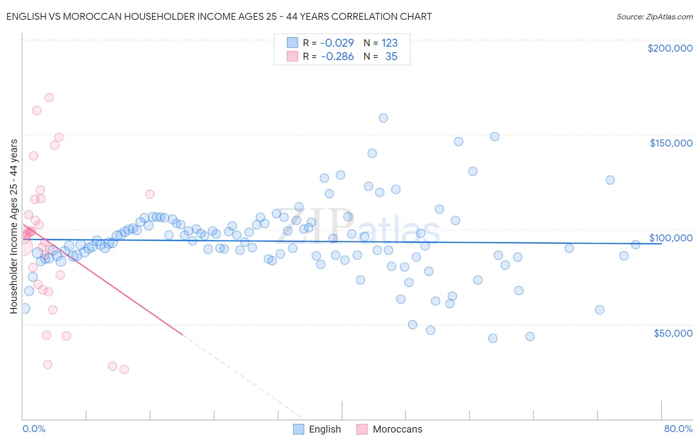 English vs Moroccan Householder Income Ages 25 - 44 years