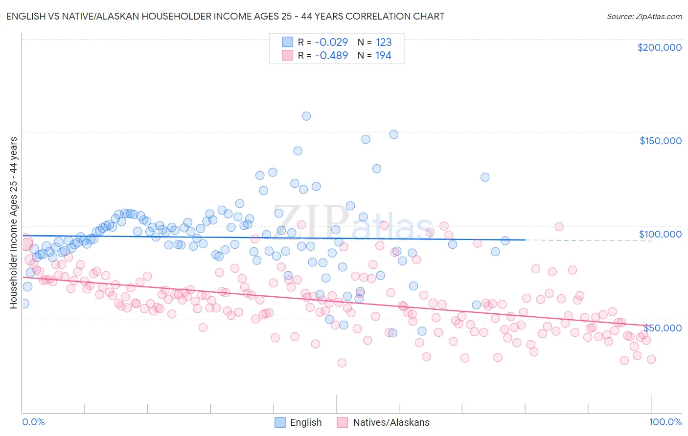 English vs Native/Alaskan Householder Income Ages 25 - 44 years