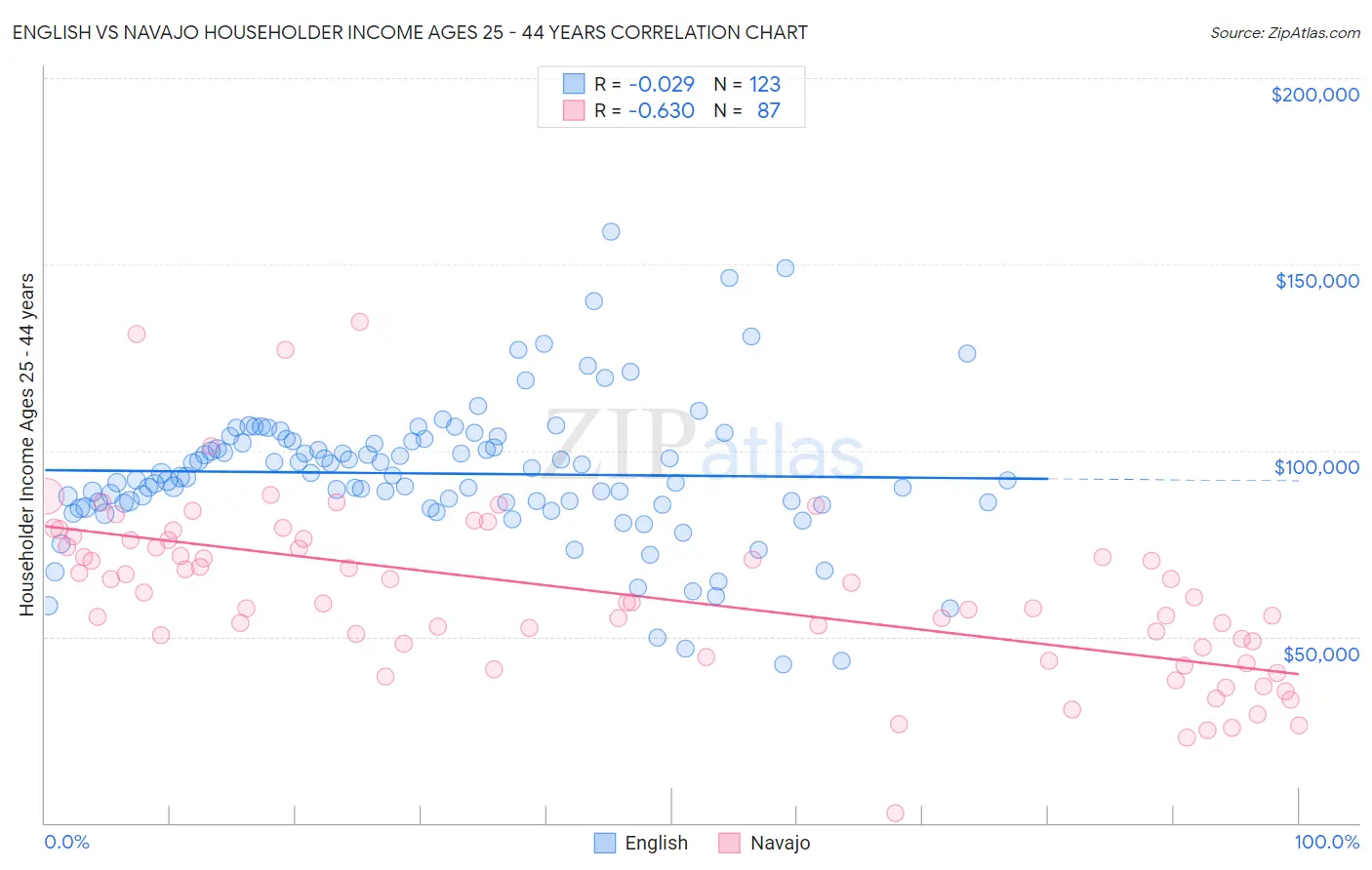 English vs Navajo Householder Income Ages 25 - 44 years