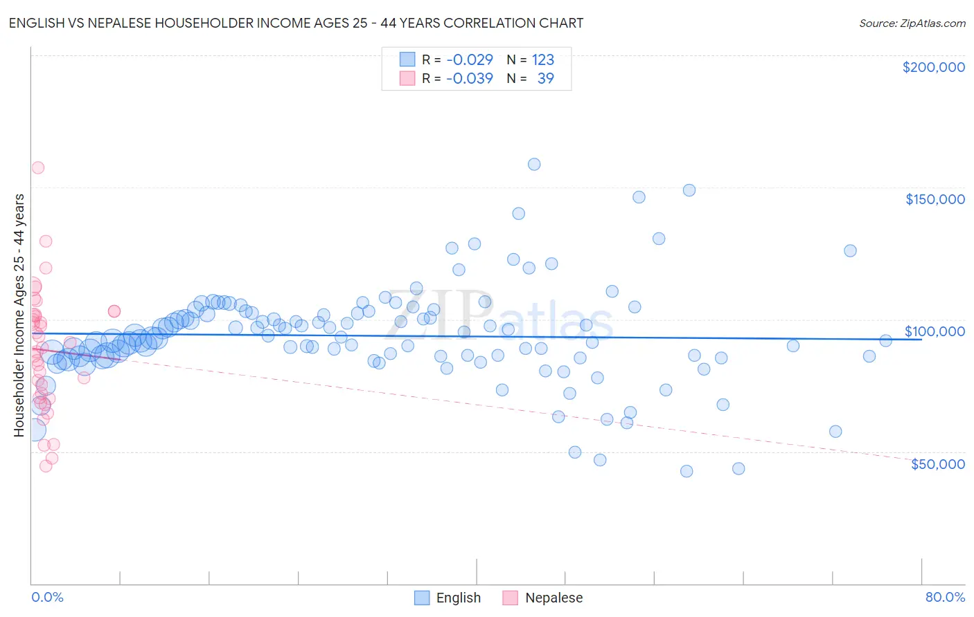 English vs Nepalese Householder Income Ages 25 - 44 years