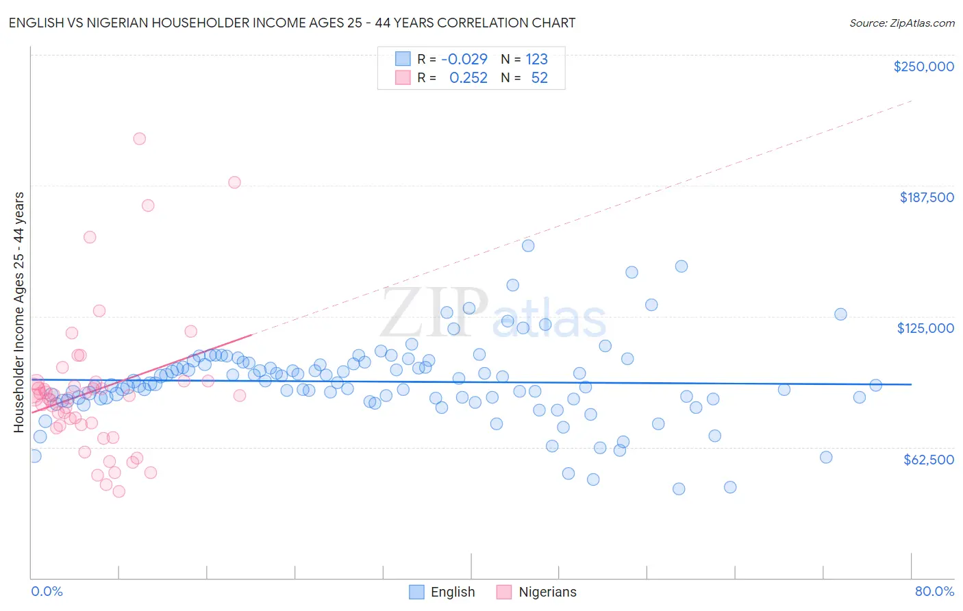 English vs Nigerian Householder Income Ages 25 - 44 years