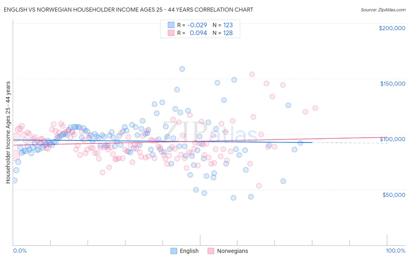English vs Norwegian Householder Income Ages 25 - 44 years