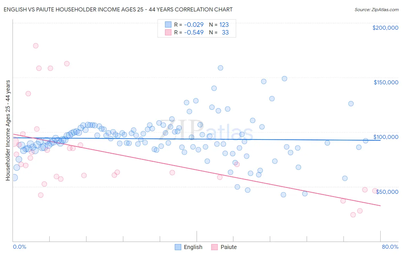 English vs Paiute Householder Income Ages 25 - 44 years