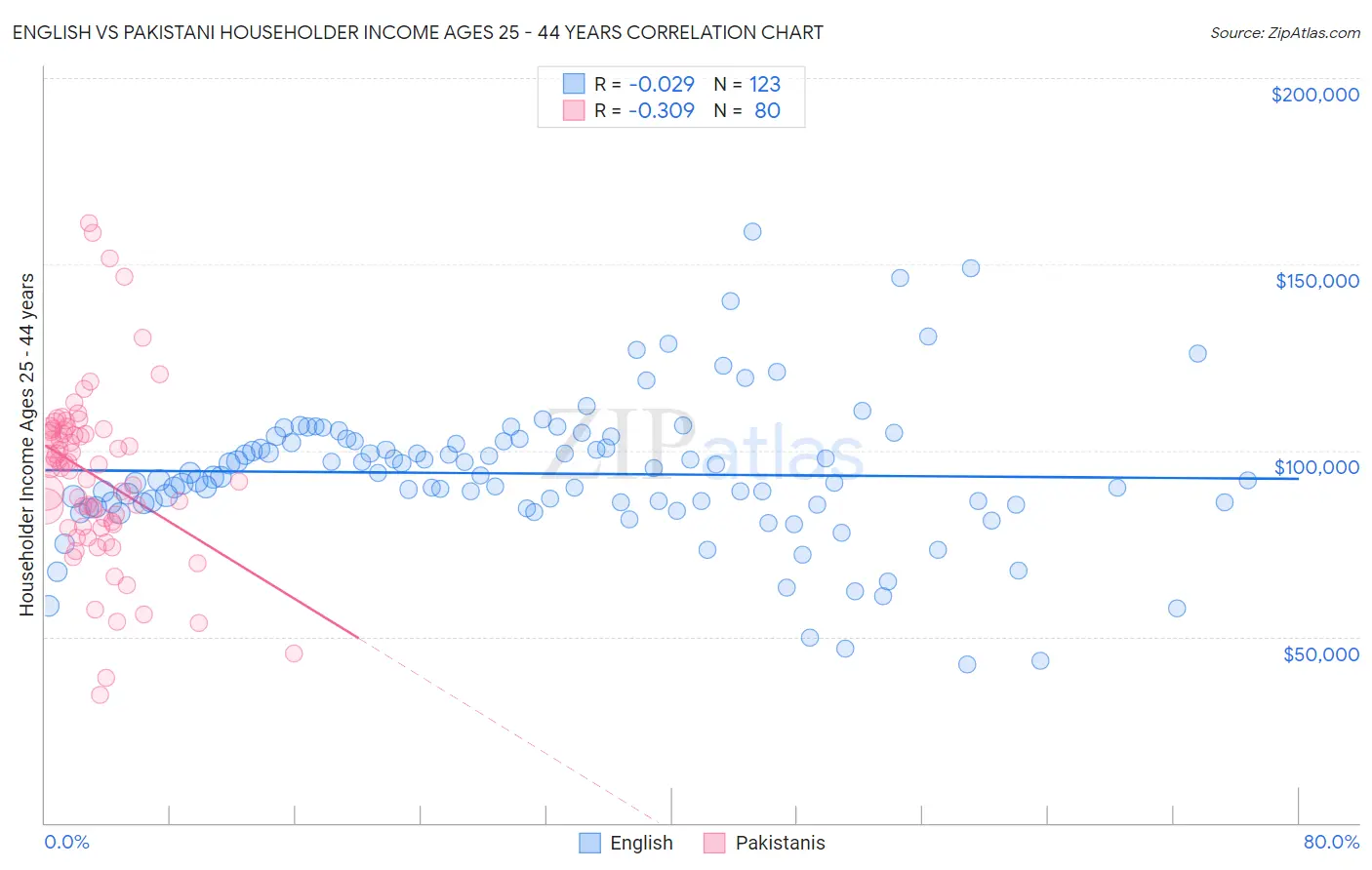 English vs Pakistani Householder Income Ages 25 - 44 years