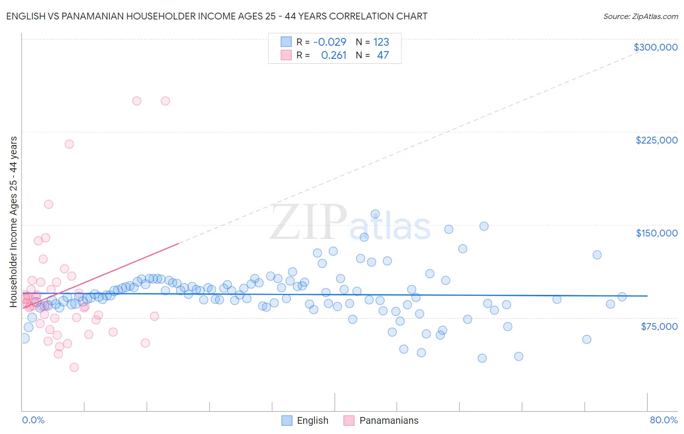 English vs Panamanian Householder Income Ages 25 - 44 years