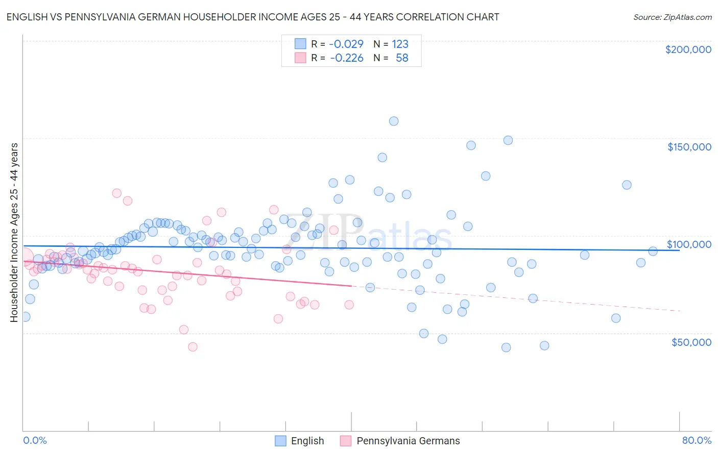 English vs Pennsylvania German Householder Income Ages 25 - 44 years
