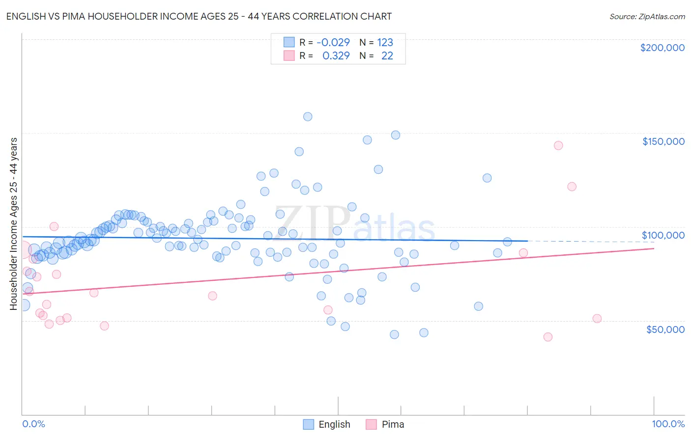 English vs Pima Householder Income Ages 25 - 44 years