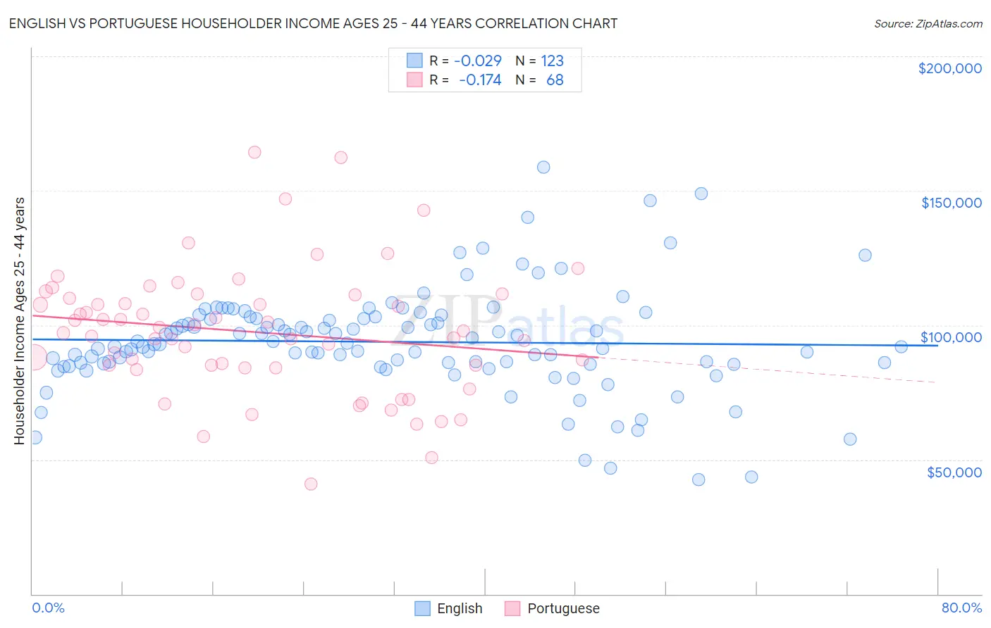 English vs Portuguese Householder Income Ages 25 - 44 years