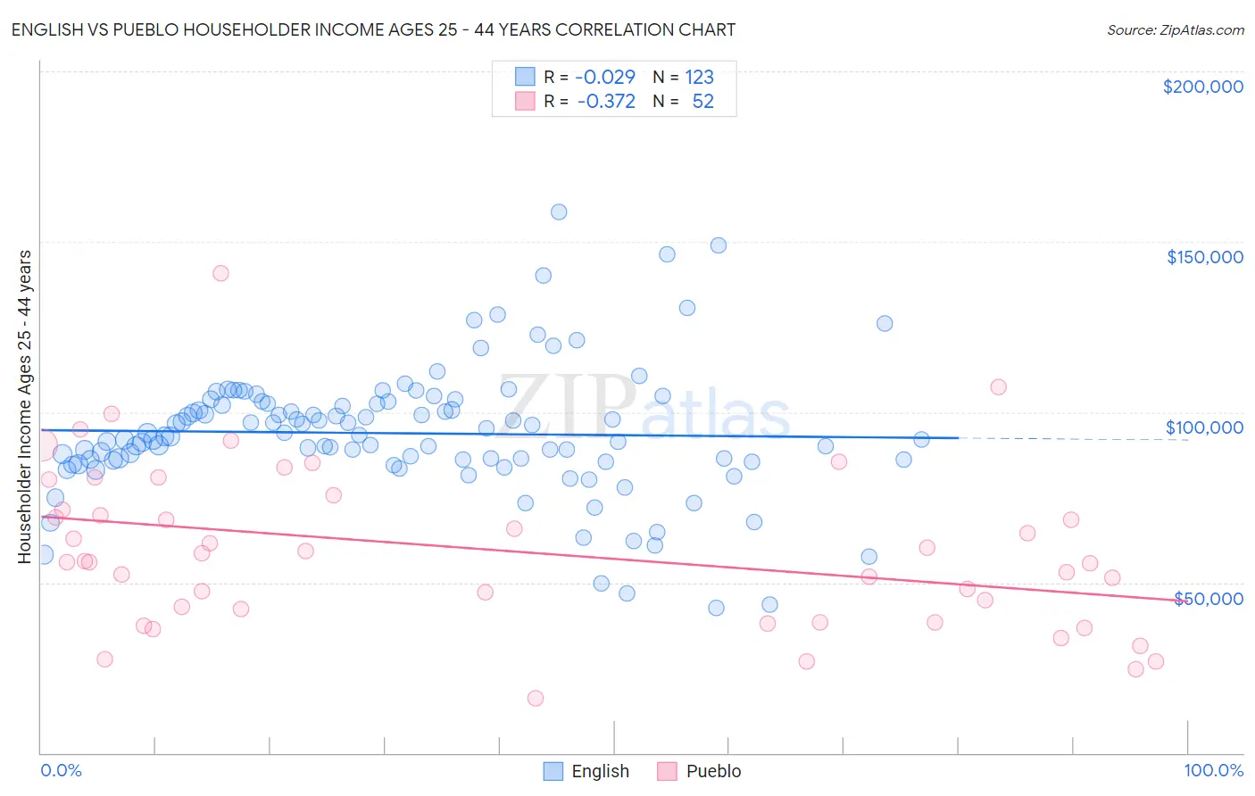 English vs Pueblo Householder Income Ages 25 - 44 years
