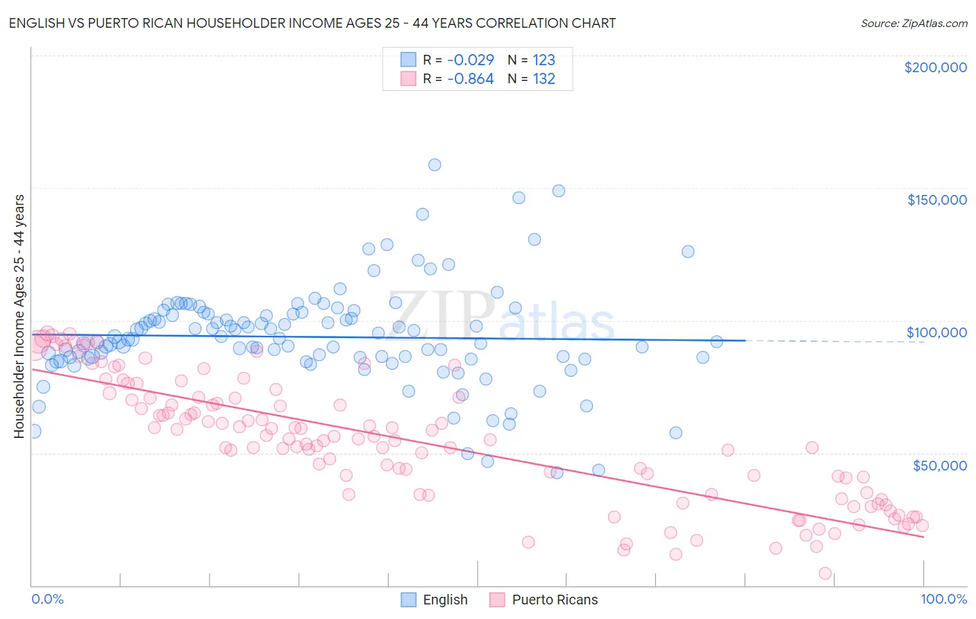 English vs Puerto Rican Householder Income Ages 25 - 44 years