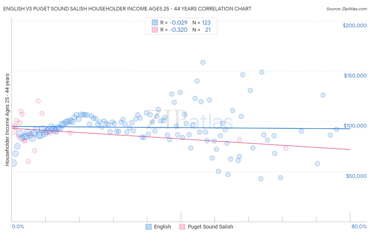 English vs Puget Sound Salish Householder Income Ages 25 - 44 years