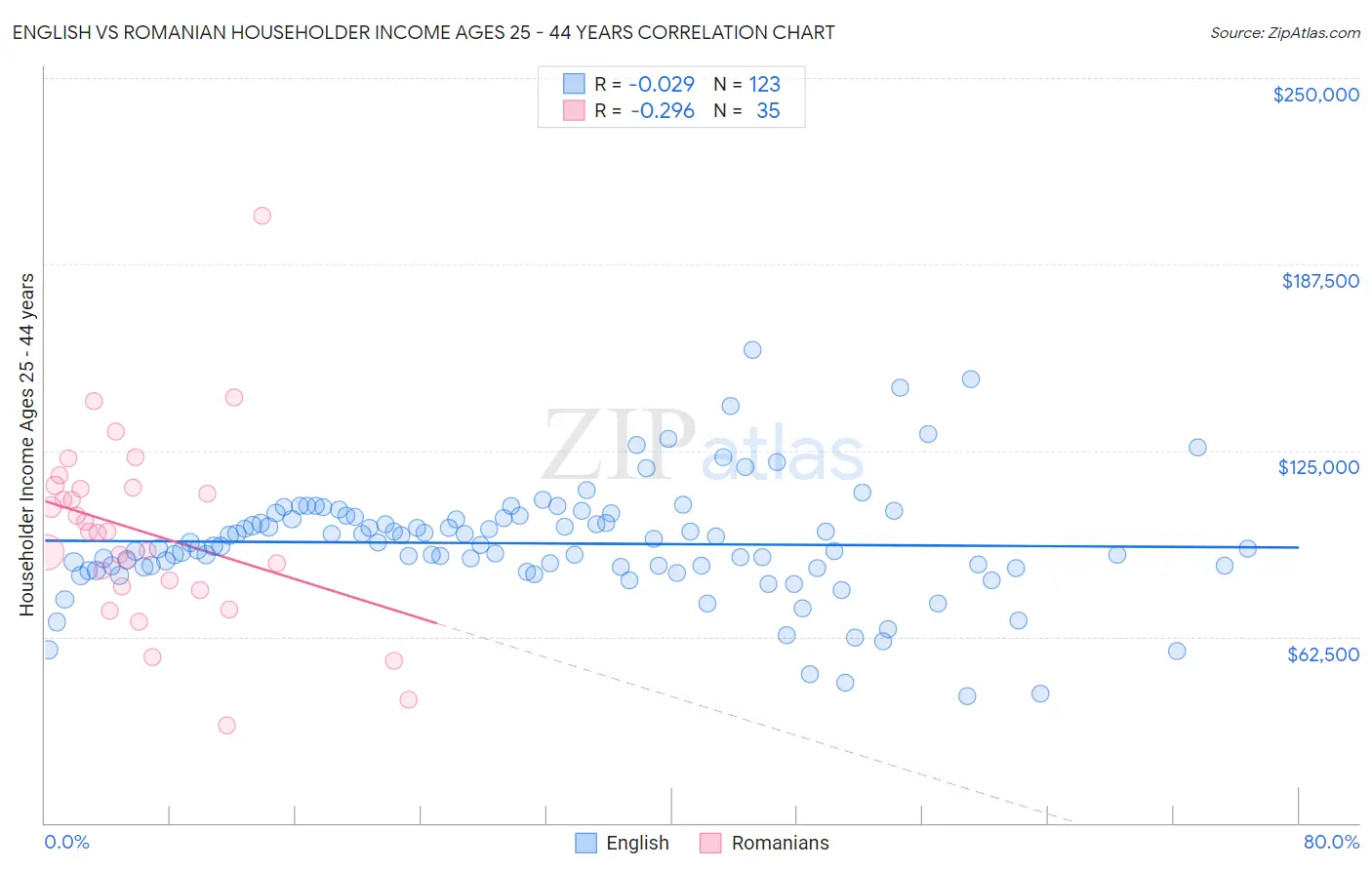 English vs Romanian Householder Income Ages 25 - 44 years