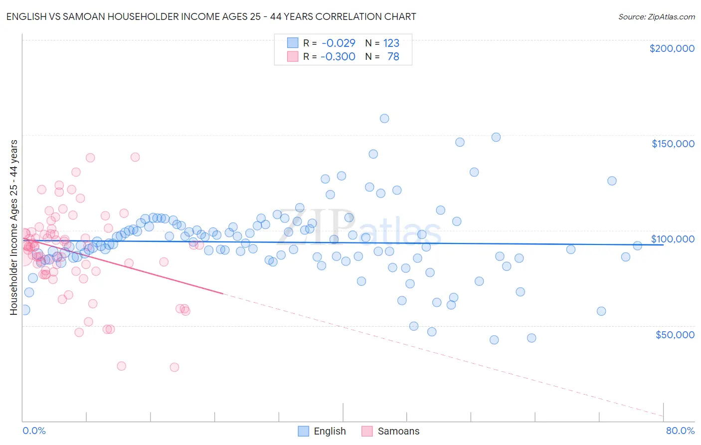 English vs Samoan Householder Income Ages 25 - 44 years