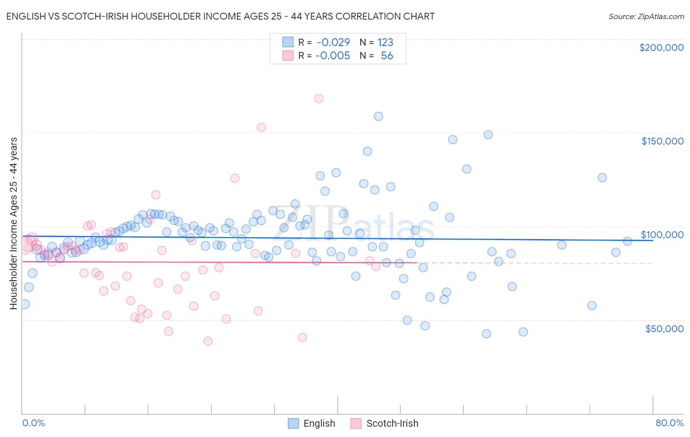 English vs Scotch-Irish Householder Income Ages 25 - 44 years
