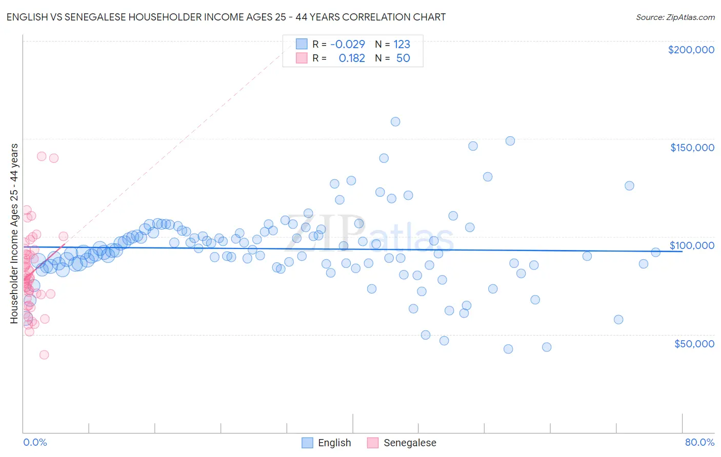English vs Senegalese Householder Income Ages 25 - 44 years
