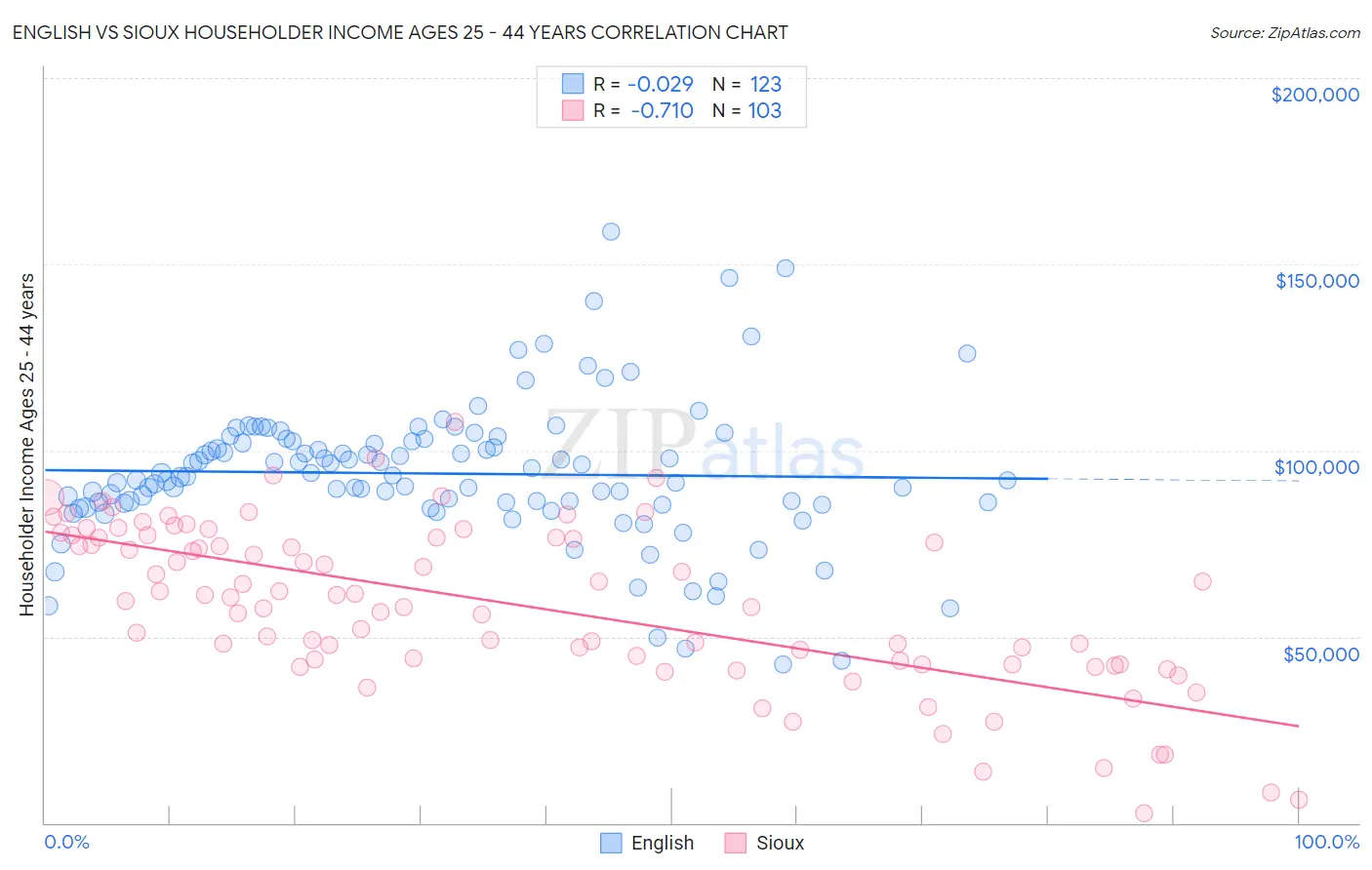 English vs Sioux Householder Income Ages 25 - 44 years