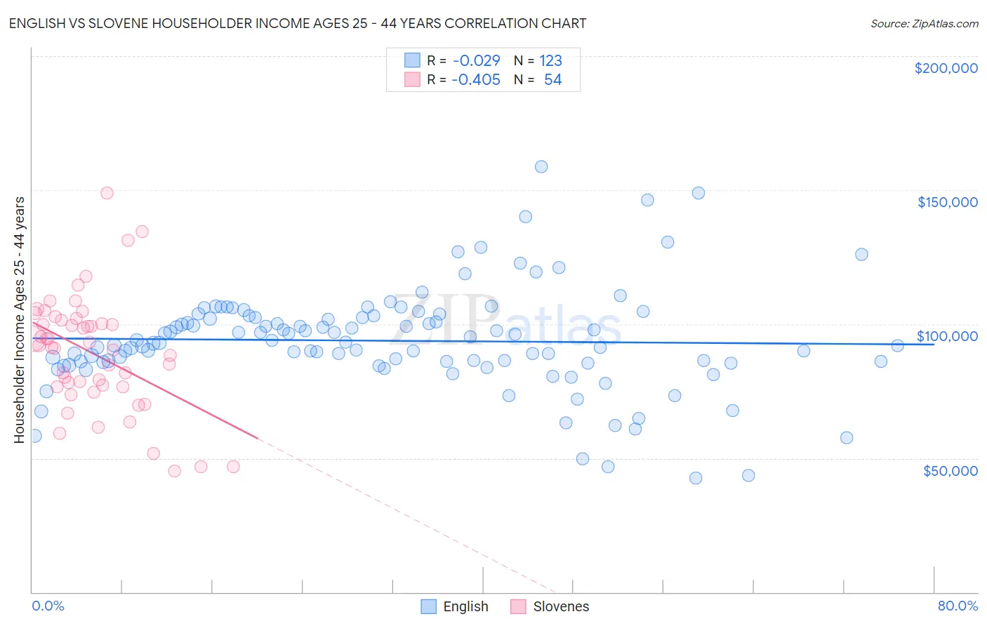 English vs Slovene Householder Income Ages 25 - 44 years