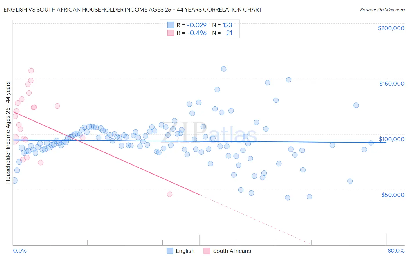English vs South African Householder Income Ages 25 - 44 years